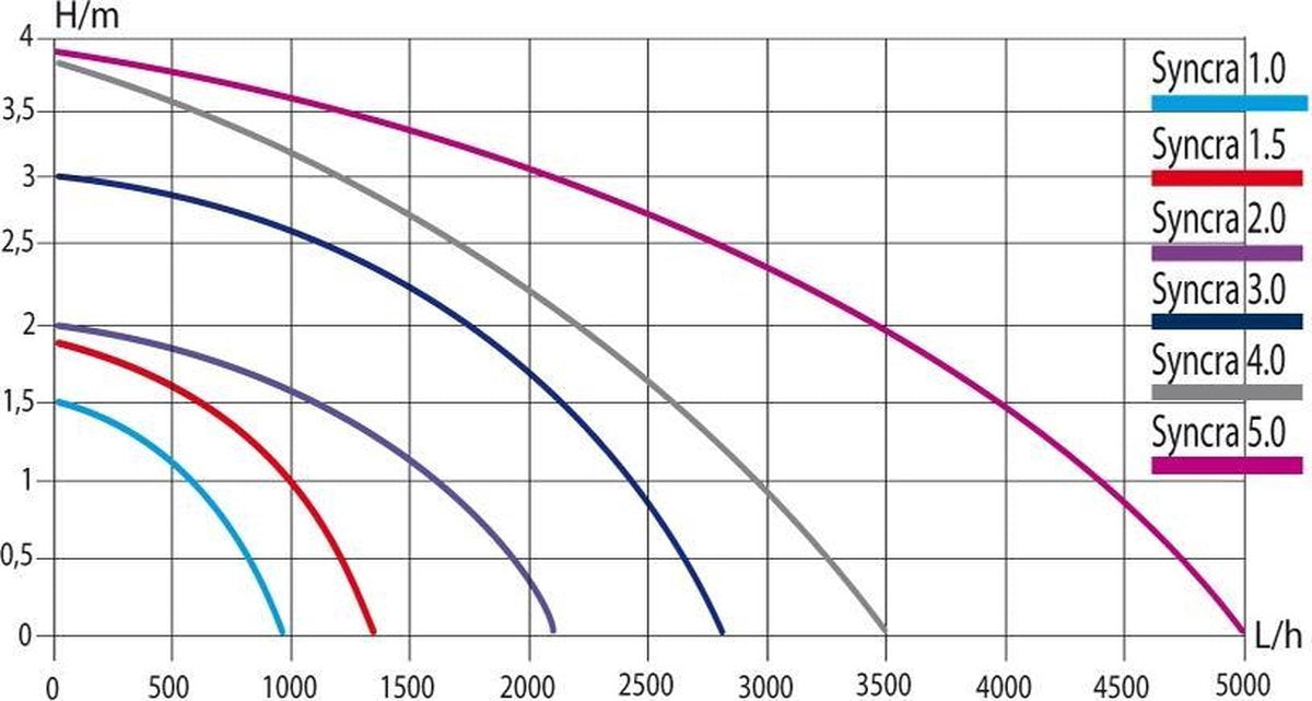 Sicce Syncra 2.0 (1,5 m Kabel) Aquarium-/Teichpumpe