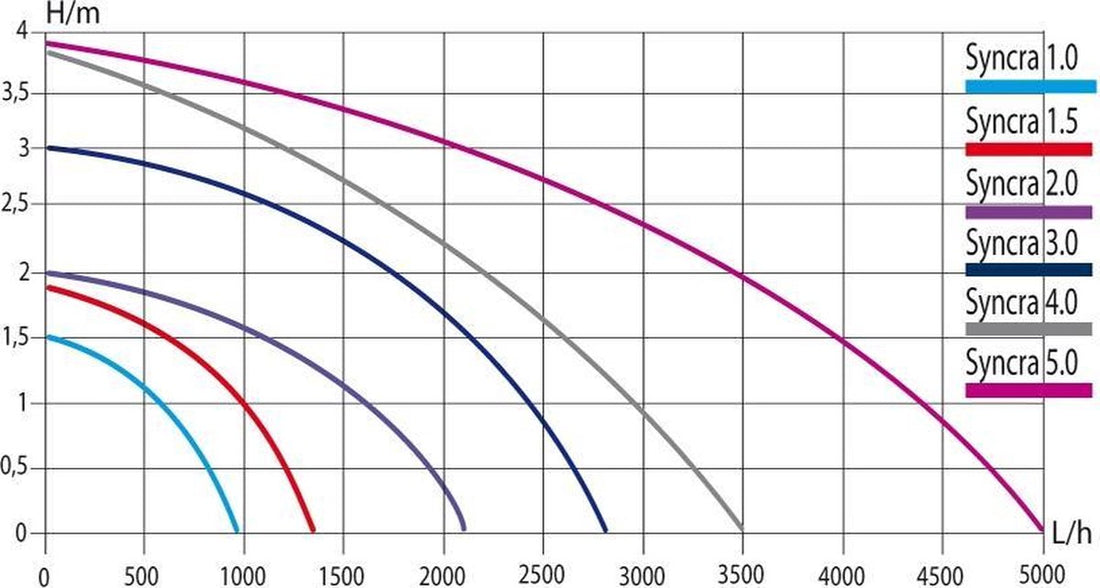 Sicce Syncra 2.0 (1,5 m Kabel) Aquarium-/Teichpumpe